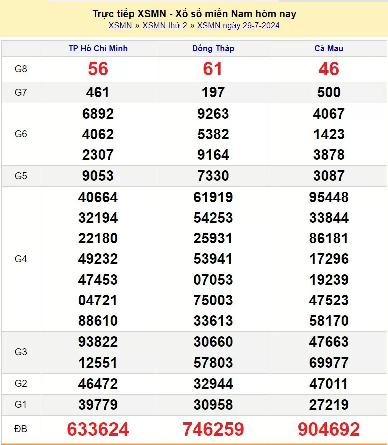 XSMN 29/7, Kết quả xổ số miền Nam hôm nay 29/7/2024, xổ số miền Nam ngày 29 tháng 7,trực tiếp XSMN 29/7