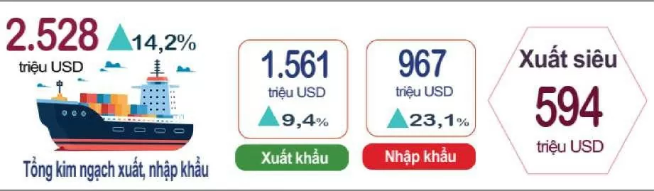 Tháng 7, xuất siêu của Nam Định tiếp đà tăng