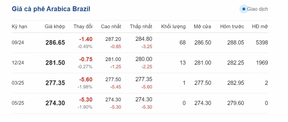 Dự báo giá cà phê ngày 30/7/2024: