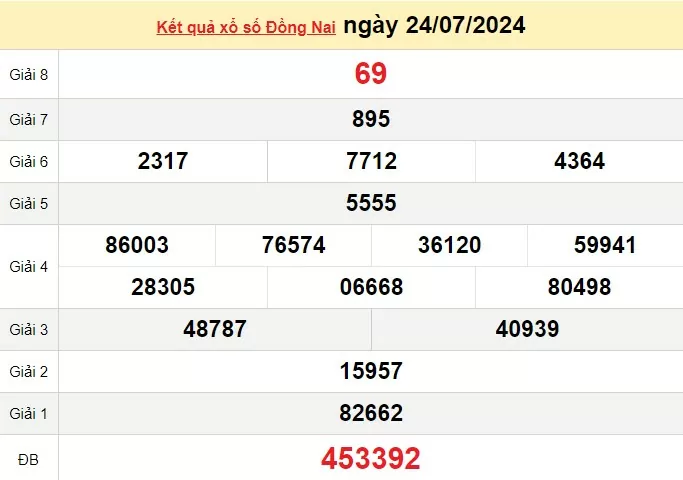 XSDN 7/8, Kết quả xổ số Đồng Nai hôm nay 7/8/2024, KQXSDN thứ Tư ngày 7 tháng 8