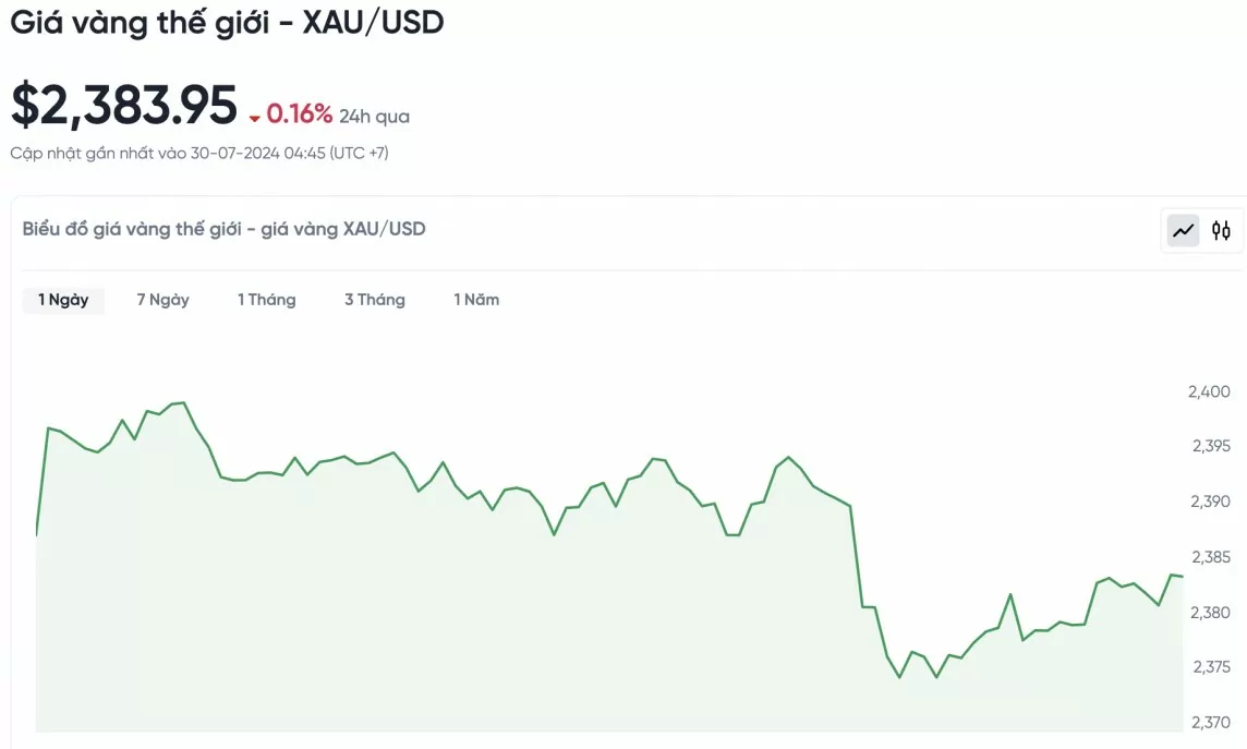 Giá vàng hôm nay 30/7/2024: Vàng
