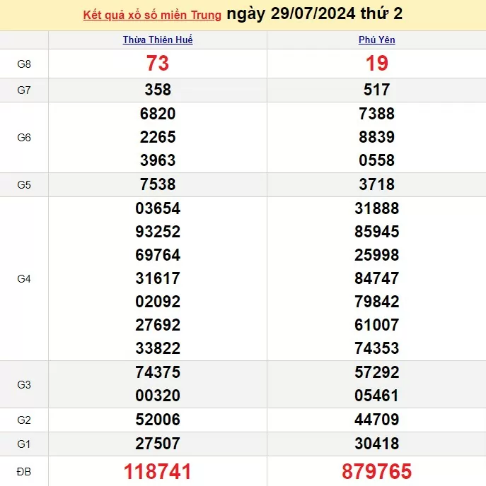 Kết quả Xổ số miền Trung ngày 29/7/2024, KQXSMT ngày 29 tháng 7, XSMT 29/7, xổ số miền Trung hôm nay