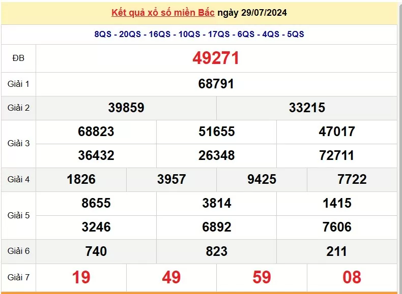 XSMB 31/7, Kết quả xổ số miền Bắc hôm nay 31/7/2024, xổ số miền Bắc 31 tháng 7, trực tiếp XSMB 31/7