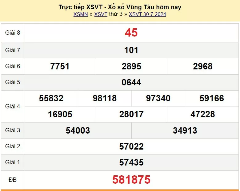 XSVT 6/8, Kết quả xổ số Vũng Tàu hôm nay 6/8/2024, KQXSVT thứ Ba ngày 6 tháng 8