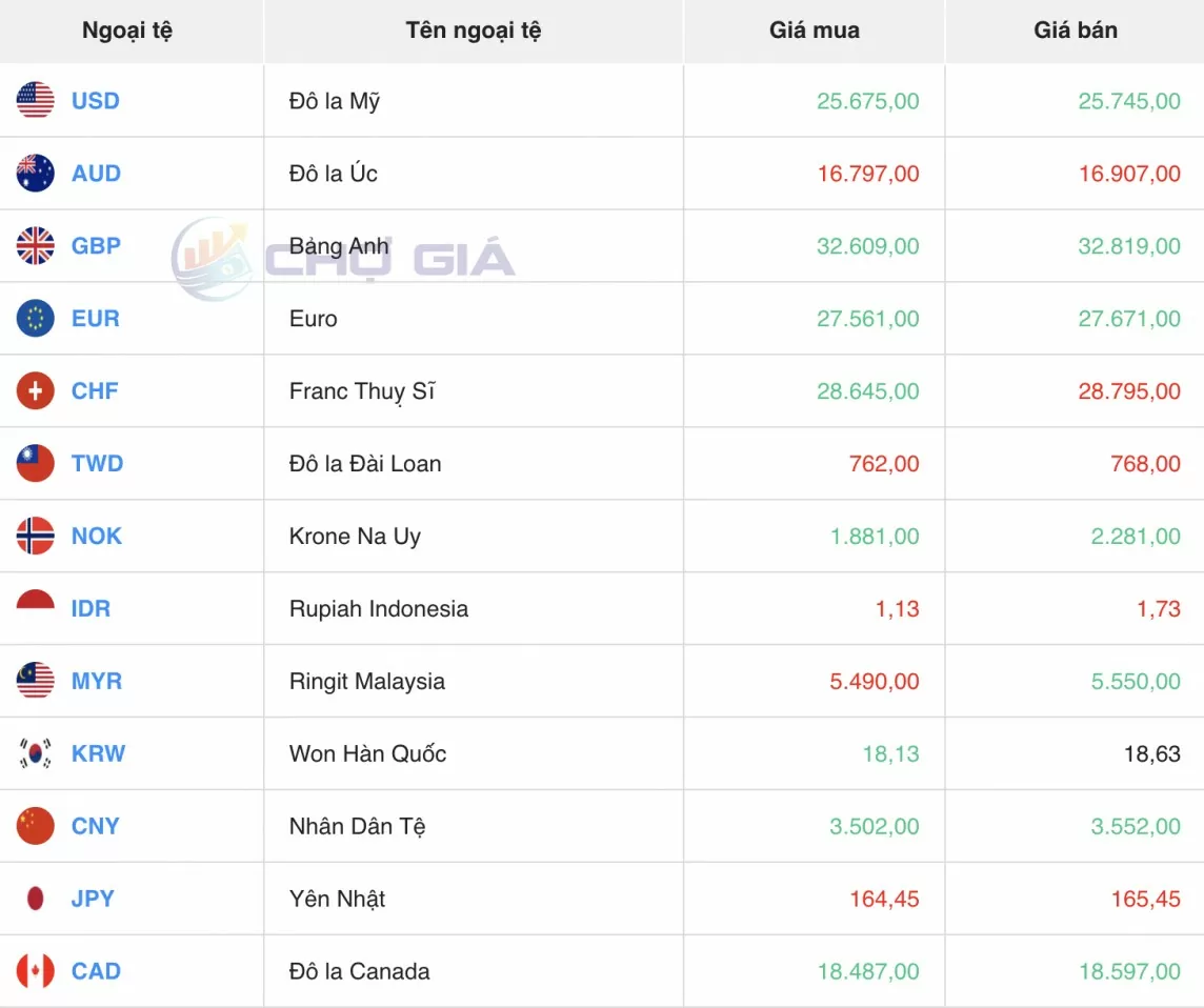 Tỷ giá USD hôm nay 31/7/2024: Đồng USD