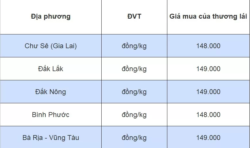 Giá tiêu hôm nay 31/7/2024: Giá tiêu điều chỉnh giảm, thị trường chờ đợi thông tin từ cuộc họp VPSA