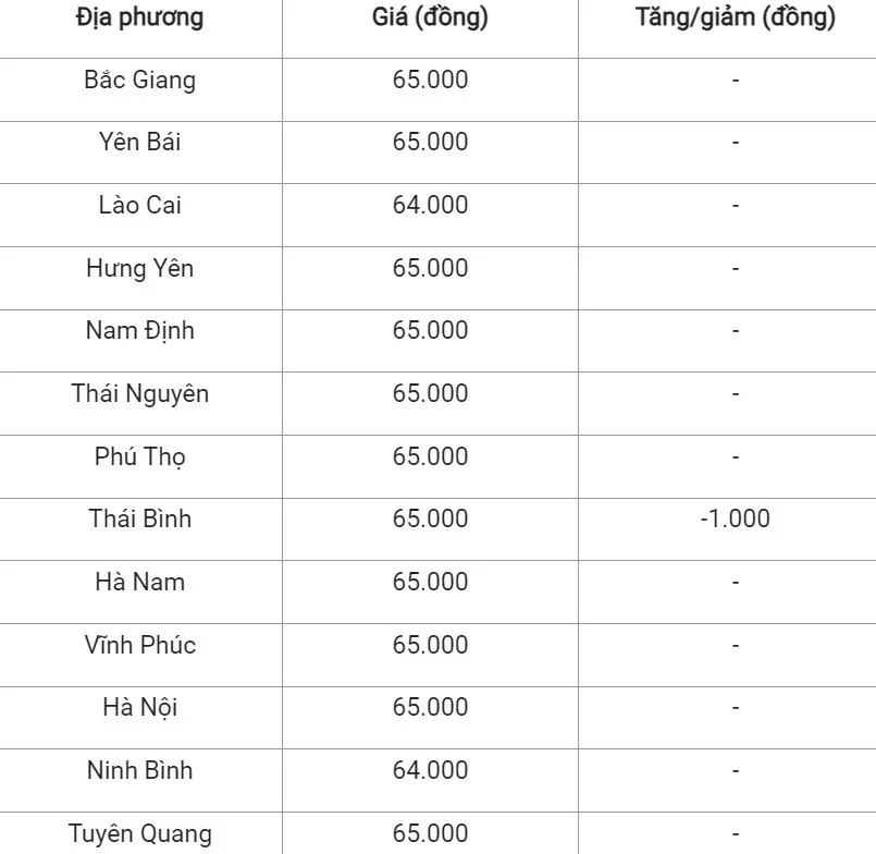 Giá heo hơi hôm nay ngày 31/7/2024: Giảm nhẹ 1.000 đồng/kg ở một vài địa phương