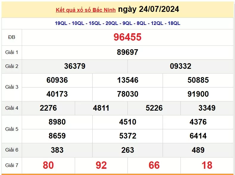 XSBN 31/7, Kết quả xổ số Bắc Ninh hôm nay 31 tháng 7/2024, KQXSBN thứ Tư ngày 31 tháng 7