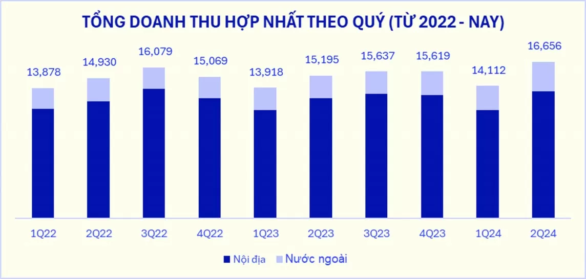 Tổng doanh thu hợp nhất Quý II/2024 của Vinamilk “lập đỉnh mới”, tăng ấn tượng 9,5% so với cùng kỳ  (ĐVT: tỷ đồng)