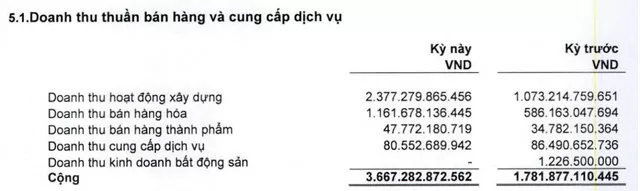 'Ông lớn' ngành xây dựng CC1 ghi nhận doanh thu hơn 3.667 tỷ đồng