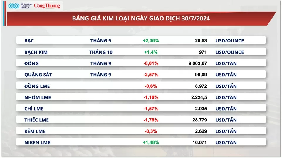 Thị trường hàng hóa hôm nay ngày 31/7/2024: Diễn biến trái chiều trên thị trường nông sản và nguyên liệu công nghiệp