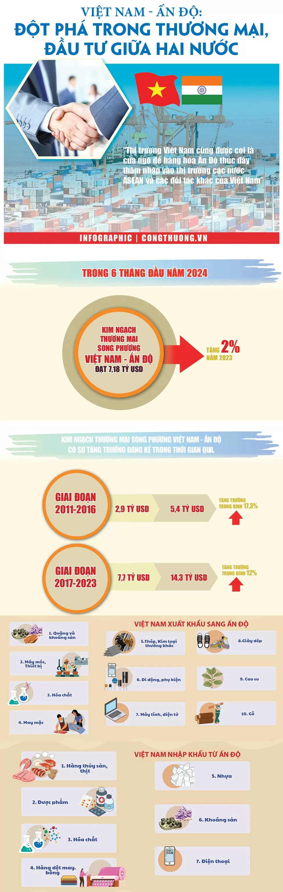 Việt Nam - Ấn Độ: Đột phá trong thương mại, đầu tư