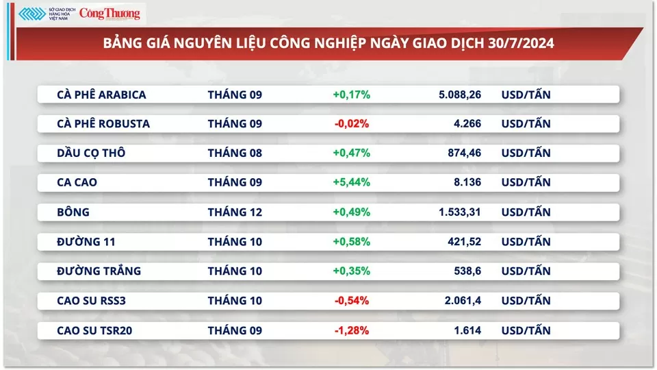 Thị trường hàng hóa hôm nay ngày 31/7/2024: Diễn biến trái chiều trên thị trường nông sản và nguyên liệu công nghiệp