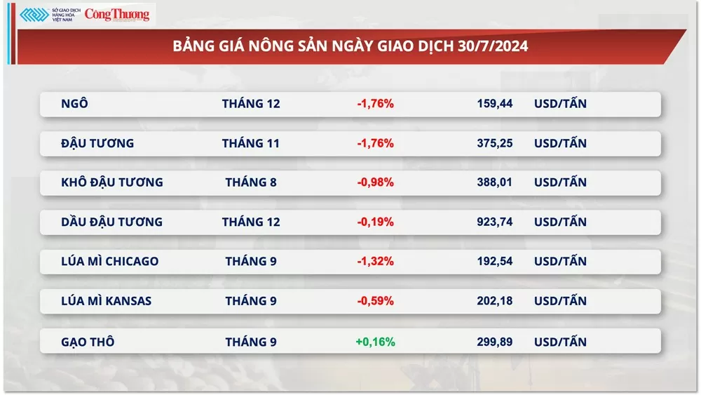 Thị trường hàng hóa hôm nay ngày 31/7/2024: Diễn biến trái chiều trên thị trường nông sản và nguyên liệu công nghiệp