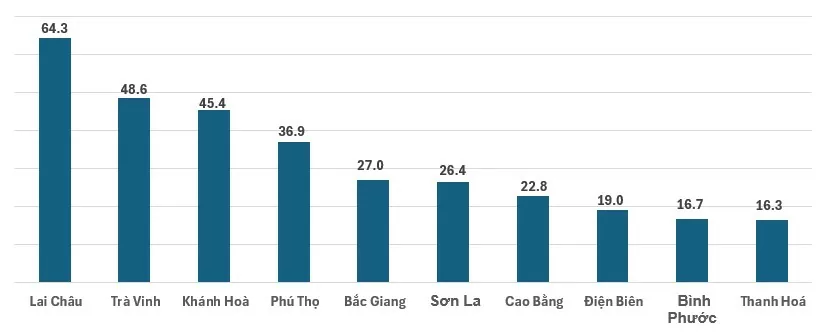 'Lộ diện' 10 địa phương có chỉ số sản xuất công nghiệp tăng cao