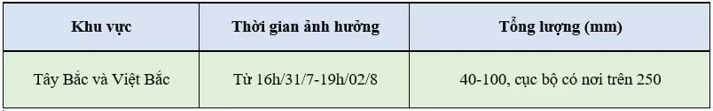 Dự báo thời tiết ngày mai 1/8/2024: Bắc Bộ vẫn mưa dông, riêng Tây Bắc, Việt Bắc có nơi trên 250mm