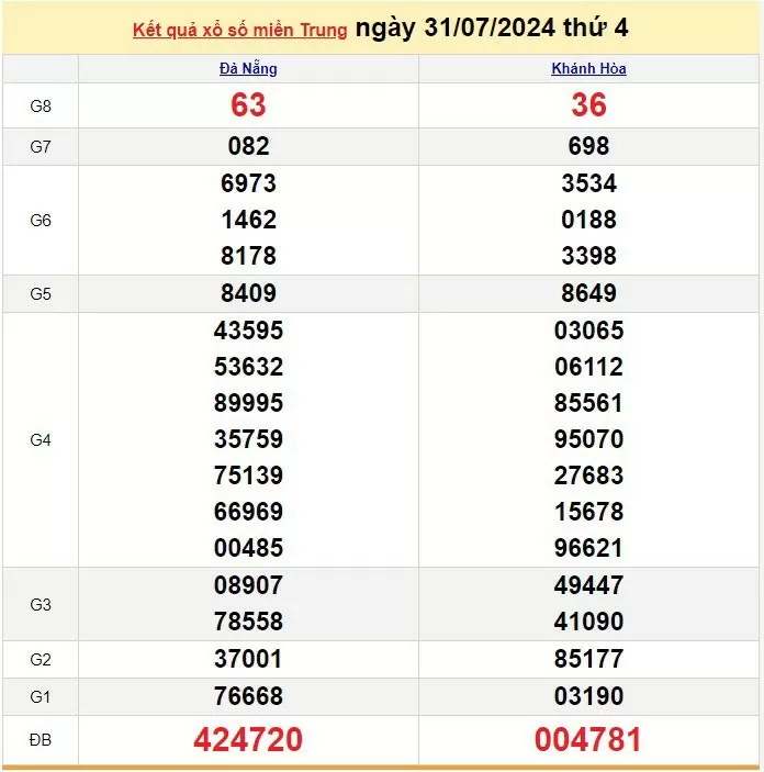 XSMT 31/7, Kết quả xổ số miền Trung hôm nay 31/7/2024, xổ số miền Trung ngày 31 tháng 7,trực tiếp XSMT 31/7