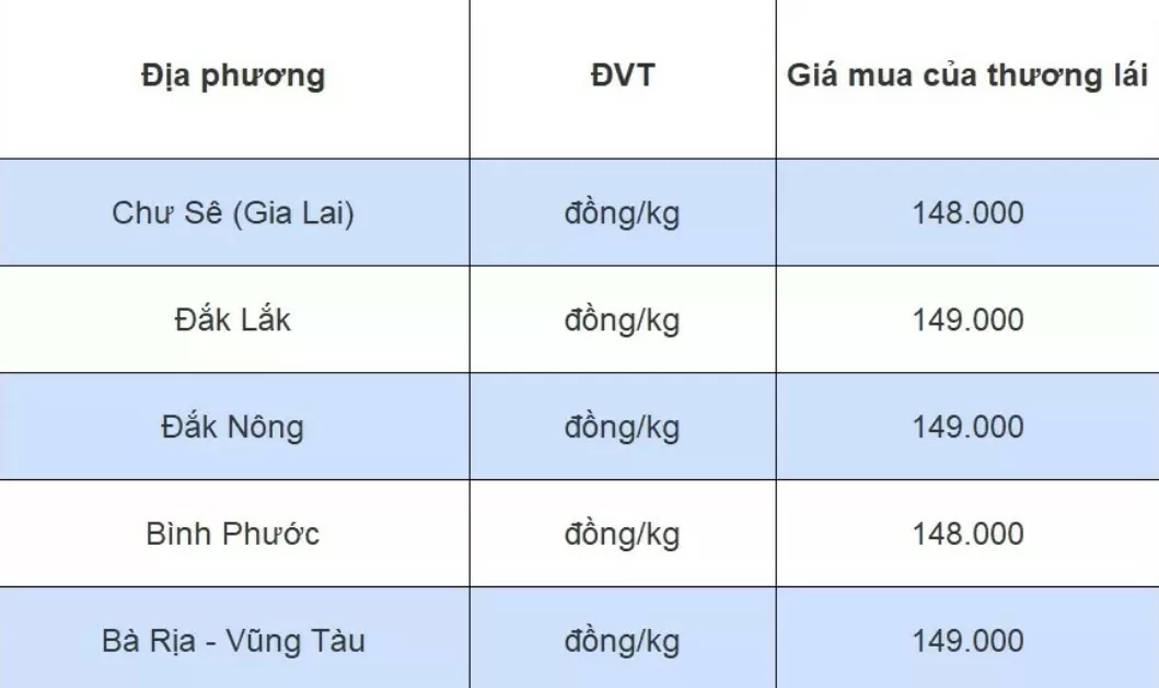 Dự báo giá tiêu ngày 1/8/2024: Chờ đợi