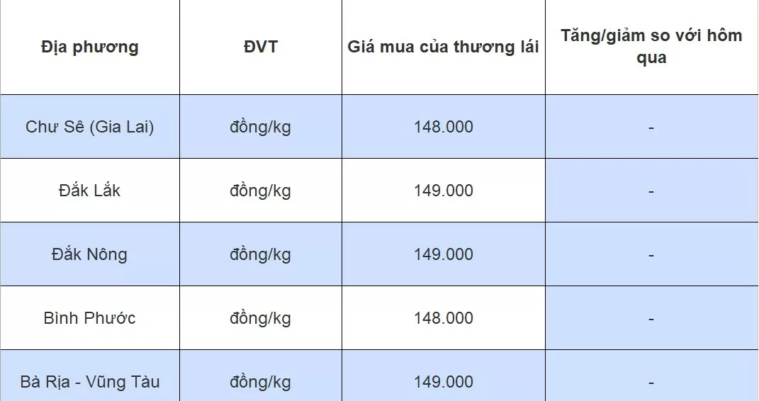 Giá tiêu hôm nay 1/8/2024: Hồ tiêu ngày càng bị cạnh tranh, sẽ có nhưng biến động trong tháng 8