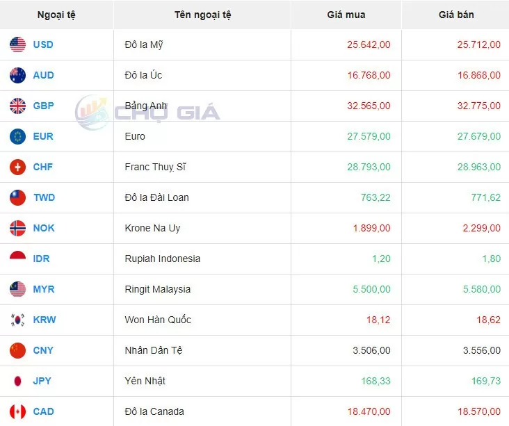 Tỷ giá USD hôm nay 1/8/2024: