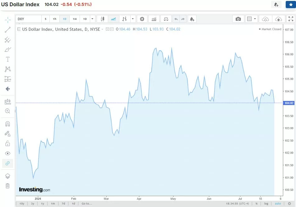 Tỷ giá USD hôm nay 1/8/2024: