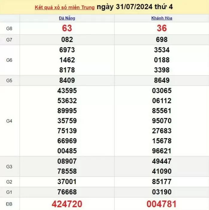 Kết quả Xổ số miền Trung ngày 31/7/2024, KQXSMT ngày 31 tháng 7, XSMT 31/7, xổ số miền Trung hôm nay