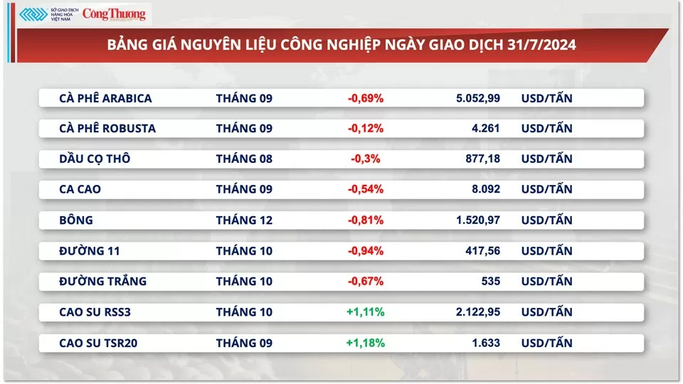 Thị trường hàng hóa hôm nay ngày 1/8/2024: Thị trường kim loại và năng lượng bắt đầu ‘nóng’ lên