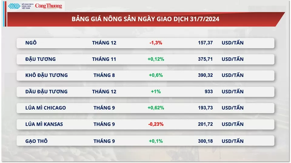 Thị trường hàng hóa hôm nay ngày 1/8/2024: Thị trường kim loại và năng lượng bắt đầu ‘nóng’ lên