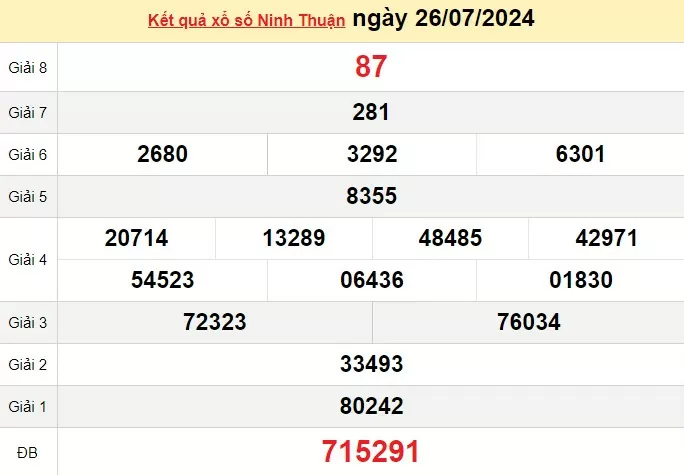 XSNT 26/7, Xem kết quả xổ số Ninh Thuận hôm nay 26/7/2024, xổ số Ninh Thuận ngày 26 tháng 7