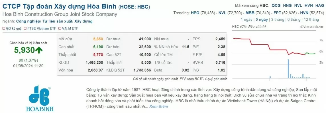 Tập đoàn Hòa Bình (HBC) 'phản pháo' HoSE vụ hủy niêm yết bắt buộc?