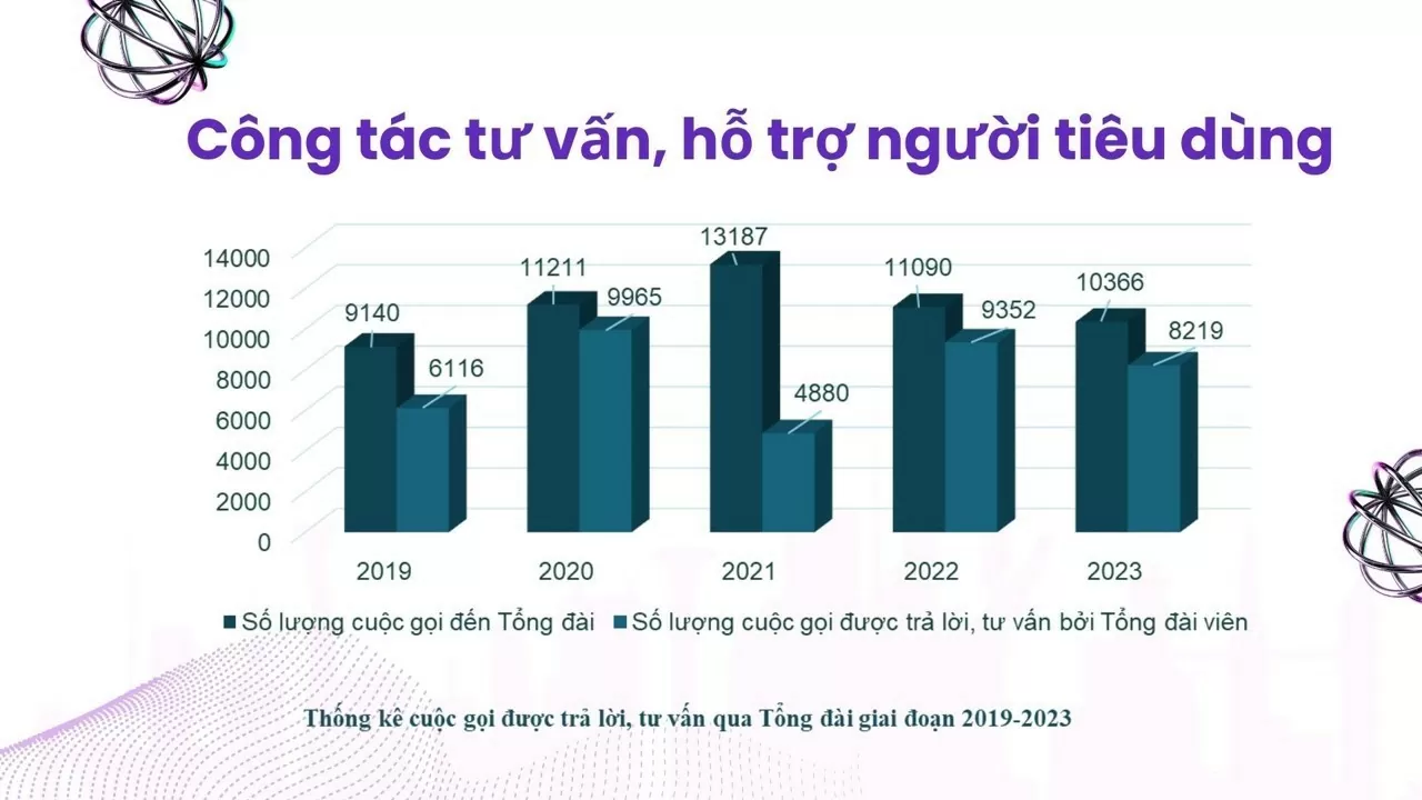 Tổng đài tư vấn, hỗ trợ người tiêu dùng tiếp nhận gần 55.000 cuộc gọi