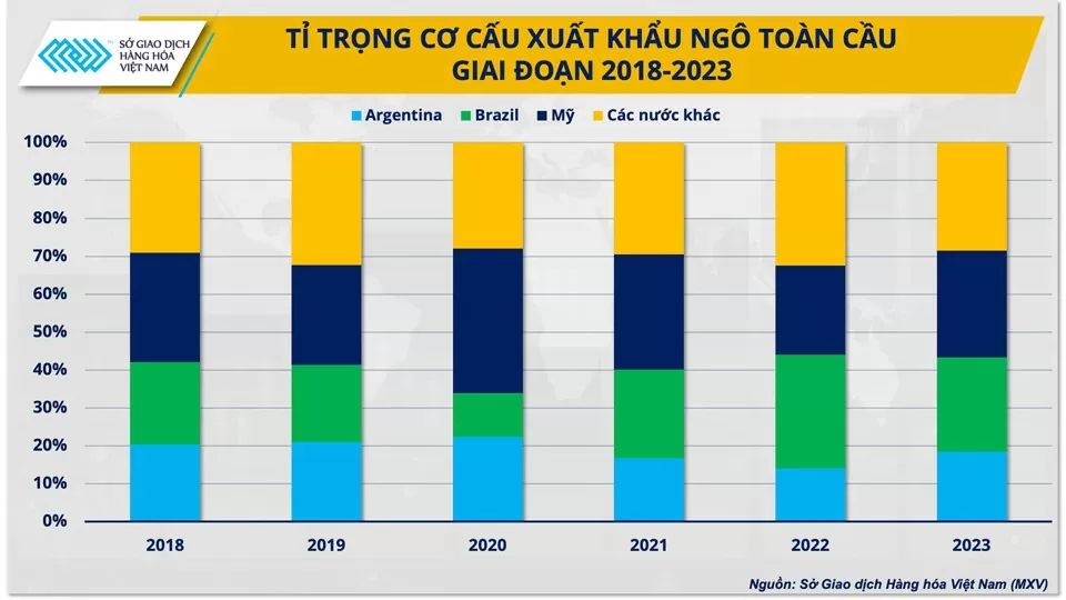 Diễn biến giá ngô sẽ ra sao sau báo cáo WASDE?