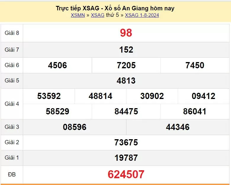 XSAG 8/8, xổ số An Giang ngày 8 tháng 8. Kết quả xổ số An Giang thứ Năm ngày 8/8/2024