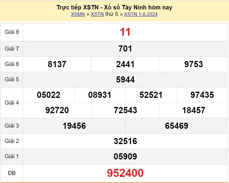 XSTN 8/8, xổ số Tây Ninh ngày 8 tháng 8. Kết quả xổ số Tây Ninh thứ Năm ngày 8/8/2024