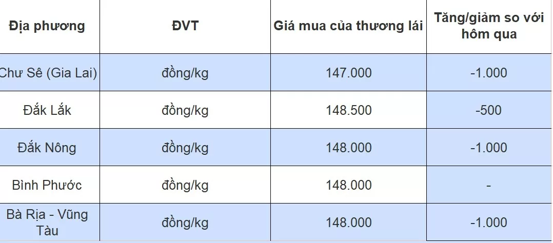 Dự báo giá tiêu ngày 3/8/2024: Lao dốc không phanh?