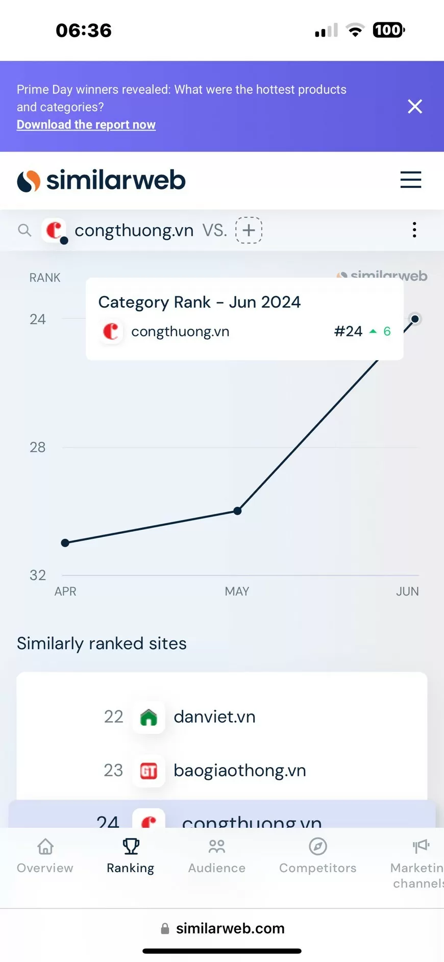 Báo Công Thương vươn lên vị trí 24 báo có số lượng người đọc cao nhất Việt Nam do Similarweb xếp hạng