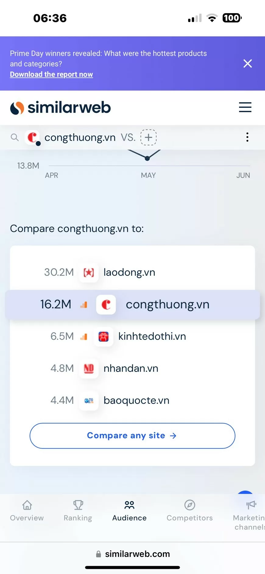 Báo Công Thương vươn lên vị trí 24 báo có số lượng người đọc cao nhất Việt Nam do Similarweb xếp hạng