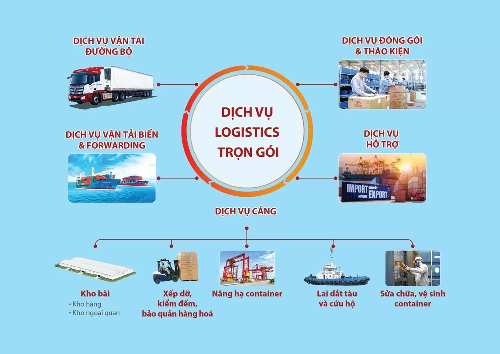 THILOGI nâng cấp chuỗi dịch vụ logistics trọn gói