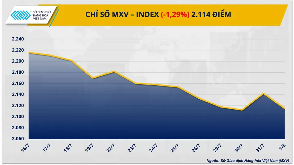 Thị trường hàng hóa hôm nay ngày 2/8/2024: MXV