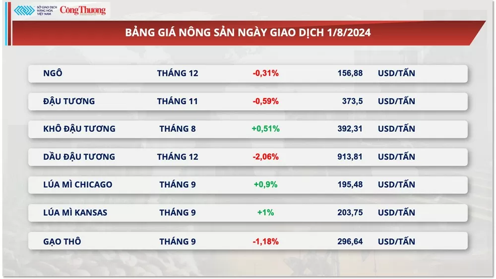 Thị trường hàng hóa hôm nay ngày 2/8/2024: MXV-Index chưa ‘thoát khỏi’ sắc đỏ