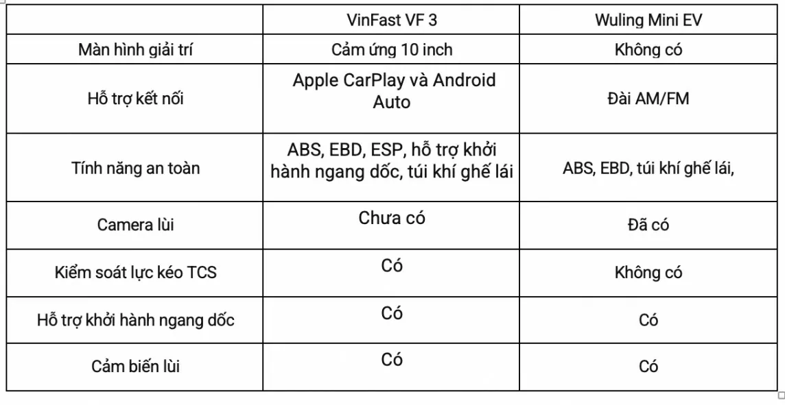 VinFast VF 3 'so găng