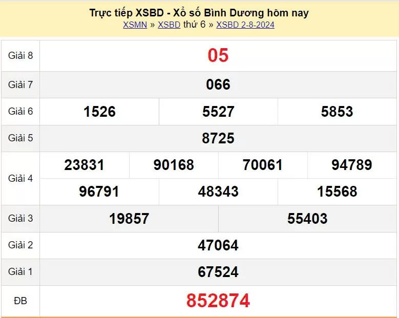 XSBD 16/8, Kết quả xổ số Bình Dương hôm nay 16/8/2024, KQXSBD thứ Sáu ngày 16 tháng 8