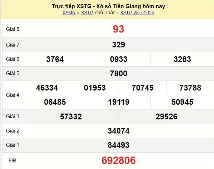 XSTG 11/8, Kết quả xổ số Tiền Giang hôm nay 11/8/2024, KQXSTG chủ Nhật ngày 11 tháng 8