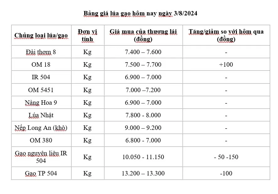 Giá lúa gạo hôm nay ngày 3/8: Giá lúa tăng 100 đồng/kg, giá gạo xuất khẩu giảm mạnh