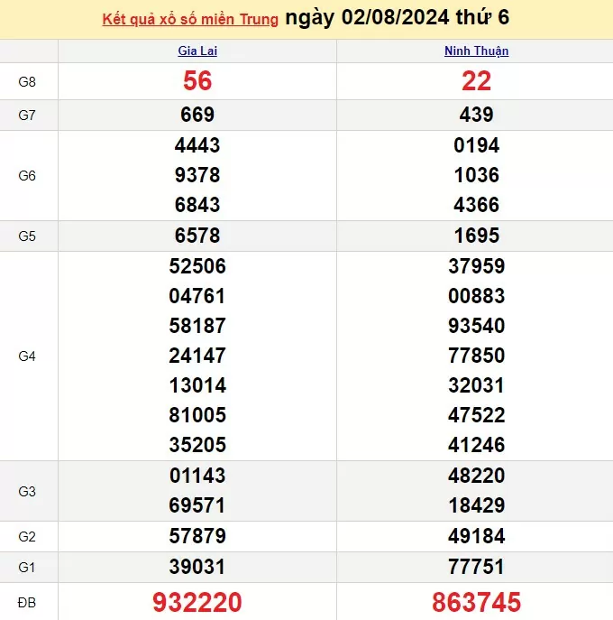 Kết quả Xổ số miền Trung ngày 2/8/2024, KQXSMT ngày 2 tháng 8, XSMT 2/8, xổ số miền Trung hôm nay