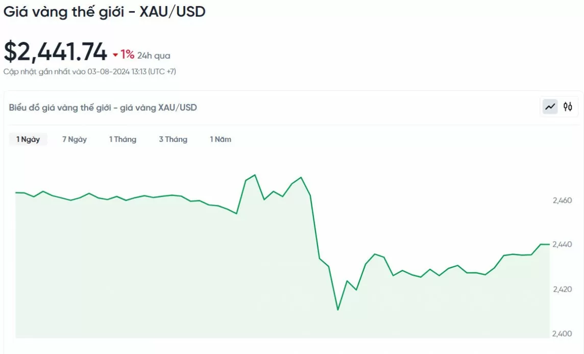 Giá vàng chiều hôm nay 3/8/2024: Giá vàng lần đầu tiên vượt ngưỡng 2.500 USD