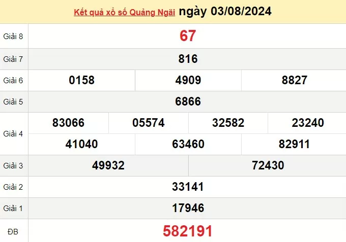 XSQNG 3/8, kết quả xổ số Quảng Ngãi hôm nay 3/8/2024, xổ số Quảng Ngãi ngày 3 tháng 8