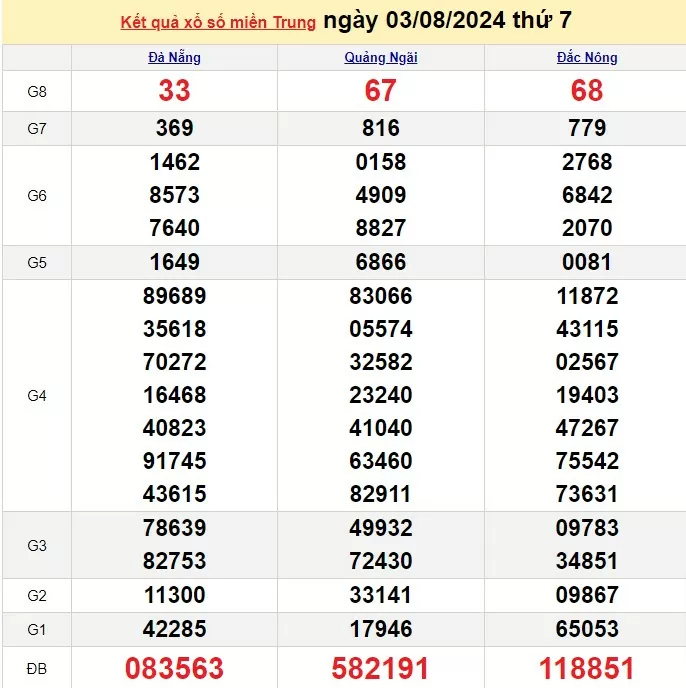XSMT 3/8, Kết quả xổ số miền Trung hôm nay 3/8/2024, xổ số miền Trung ngày 3 tháng 8,trực tiếp XSMT 3/8