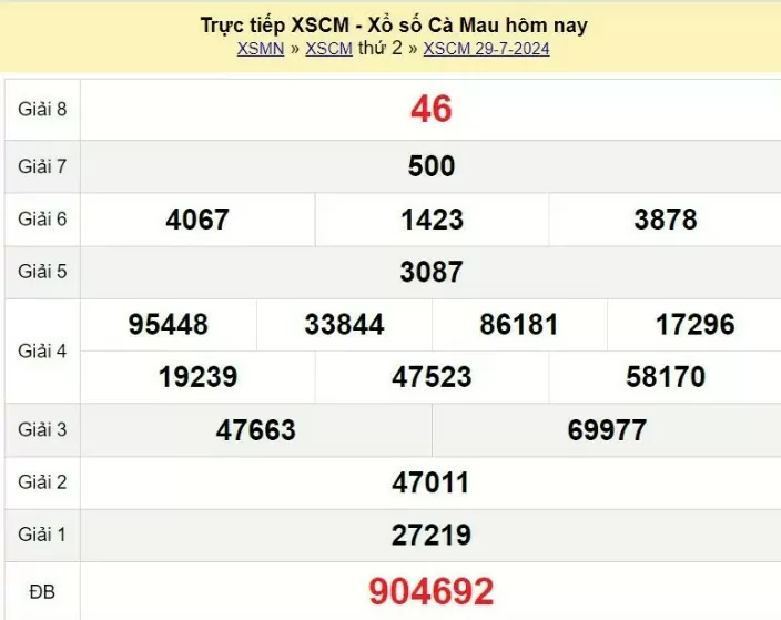 XSCM 5/8, Kết quả xổ số Cà Mau hôm nay 5/8/2024, KQXSCM thứ Hai ngày 5 tháng 8