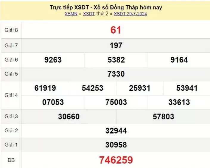 XSDT 5/8, Kết quả xổ số Đồng Tháp hôm nay 5/8/2024, KQXSDT thứ Hai ngày 5 tháng 8